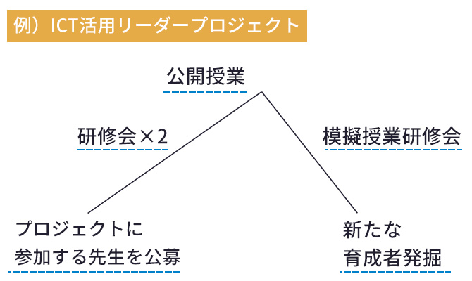 ICT活用リーダー育成プロジェクト